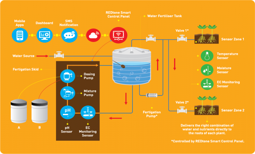 Smart Fertigation - REDtone