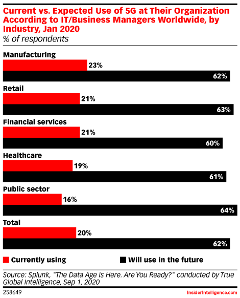 Current vs. Expected Use of 5G at Their Organization According to IT/Business Managers Worldwide, by Industry, Jan 2020 (% of respondents)