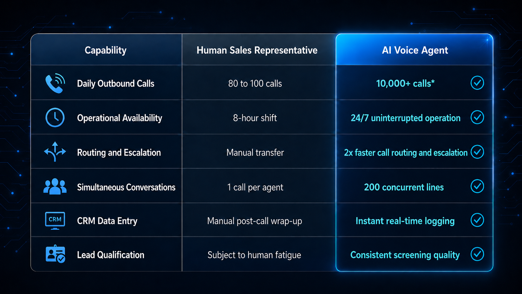 Comparison of human call handling and REDtone AI Voice for call volume, availability, routing, concurrent conversations, CRM logging and lead qualification